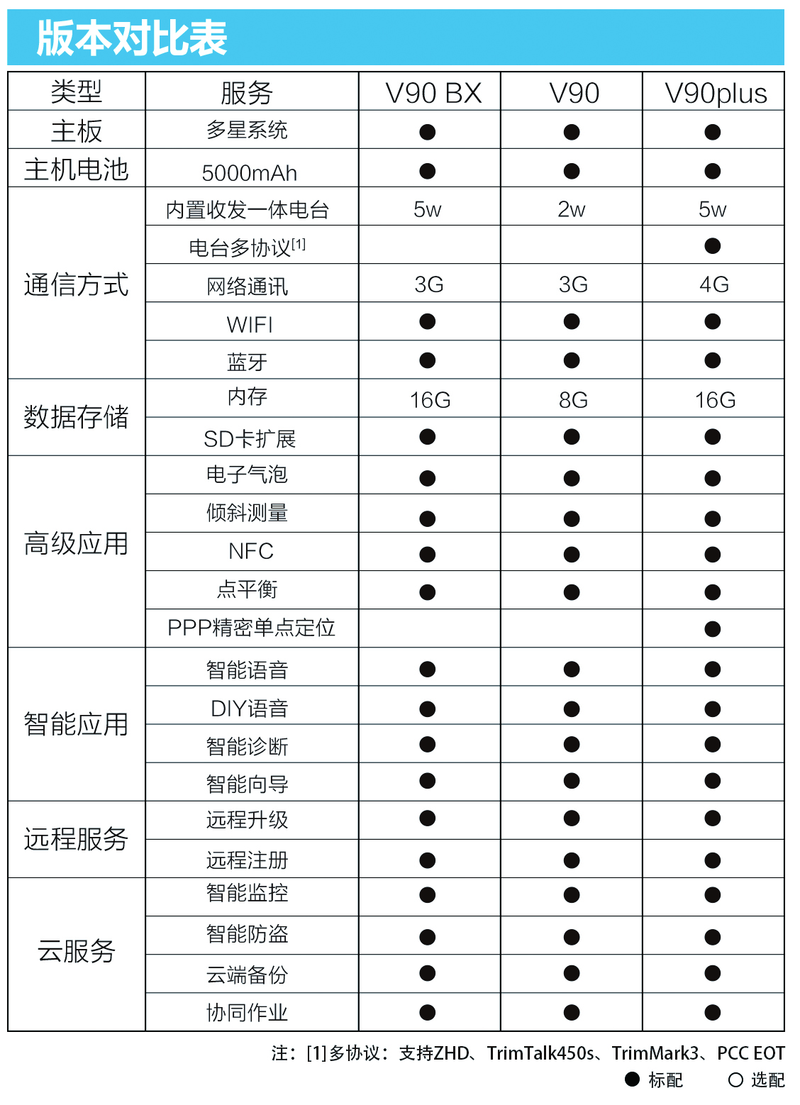 中海达V90 GNSS RTK系统版本对照表