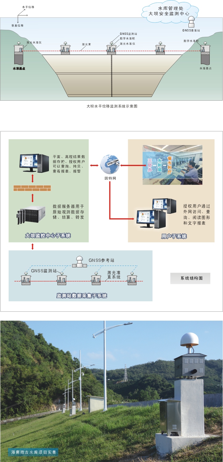 水库大坝沉降变形监测系统