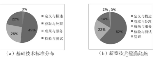 摄影测量不同技术类型标准分布