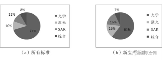 摄影测量标准传感器类型构成