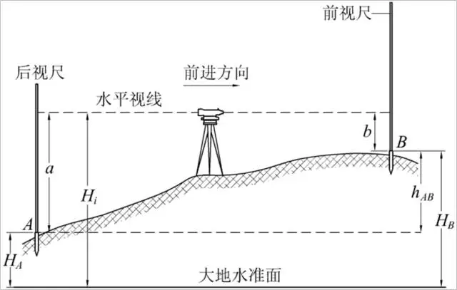 水准仪测量原理