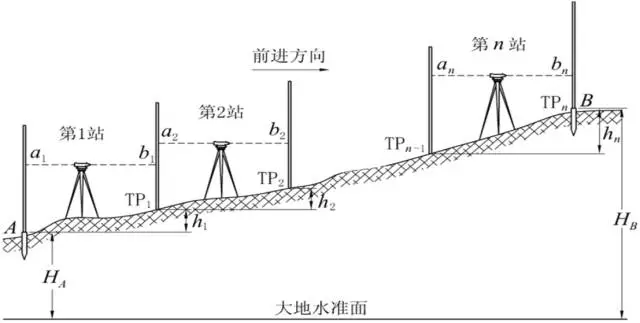 水准测量原理