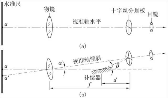 水准仪自动安平原理