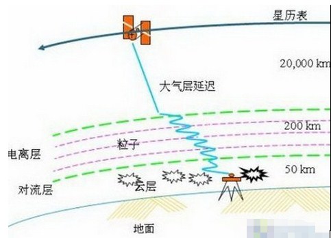 复杂的RTK差分技术