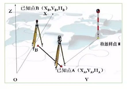 全站仪放样