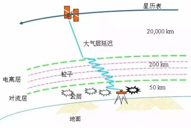 电离层折射误差.jpg