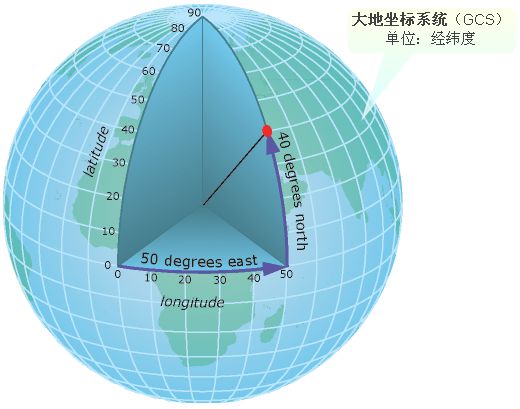 大地坐标系