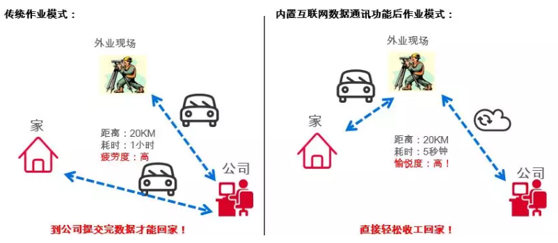 全站仪数据成果分享