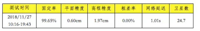 长时间定位可靠性