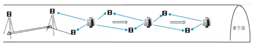全站仪后方交会式设站定向