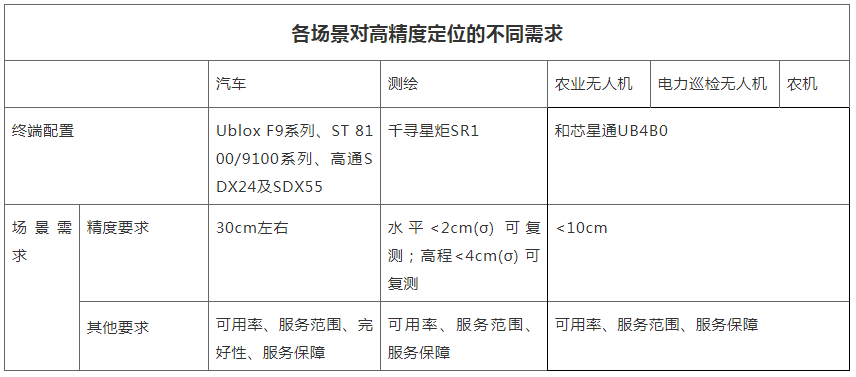 各场景对高精度定位的不同需求