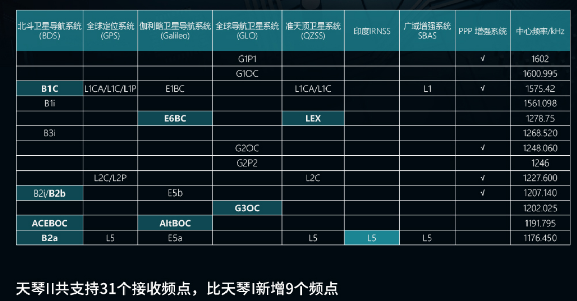 天琴各代性能对比