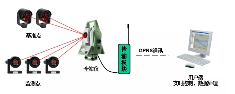 徕卡GeoMoS CH地铁自动化监测系统