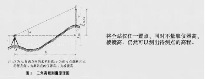 图文介绍几种全站仪测量方法