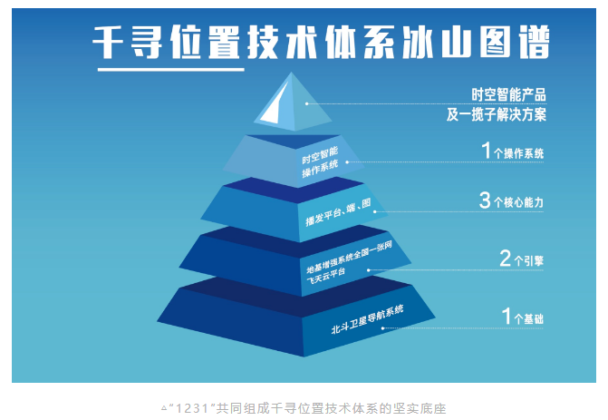 千寻位置引领自主技术创新突破