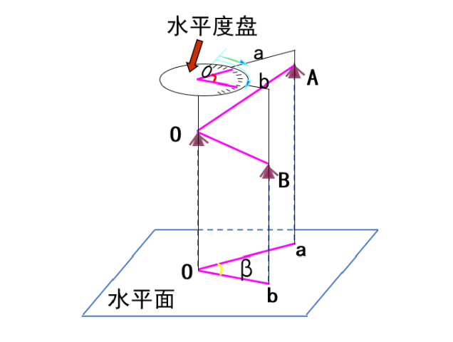 【知识】有效减小误差！经纬仪观测水平角之测回法